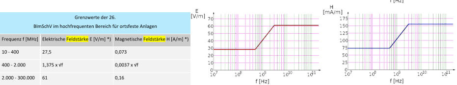 Grenzwerte der 26.  BImSchV im hochfrequenten Bereich für ortsfeste Anlagen  Frequenz f [MHz]  Elektrische Feldstärke E [V/m] *)  Magnetische Feldstärke H [A/m] *)  10 - 400  27,5  0,073   400 - 2.000  1,375 x √f  0,0037 x √f  2.000 - 300.000  61  0,16