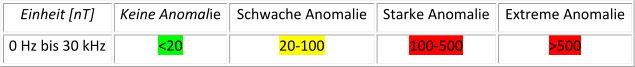 Einheit [nT] Keine Anomalie Schwache Anomalie Starke Anomalie  Extreme Anomalie  0 Hz bis 30 kHz  <20  20-100  100-500  >500