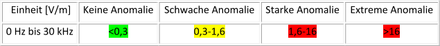 Einheit [V/m]  Keine Anomalie Schwache Anomalie  Starke Anomalie  Extreme Anomalie  0 Hz bis 30 kHz  <0,3  0,3-1,6  1,6-16  >16